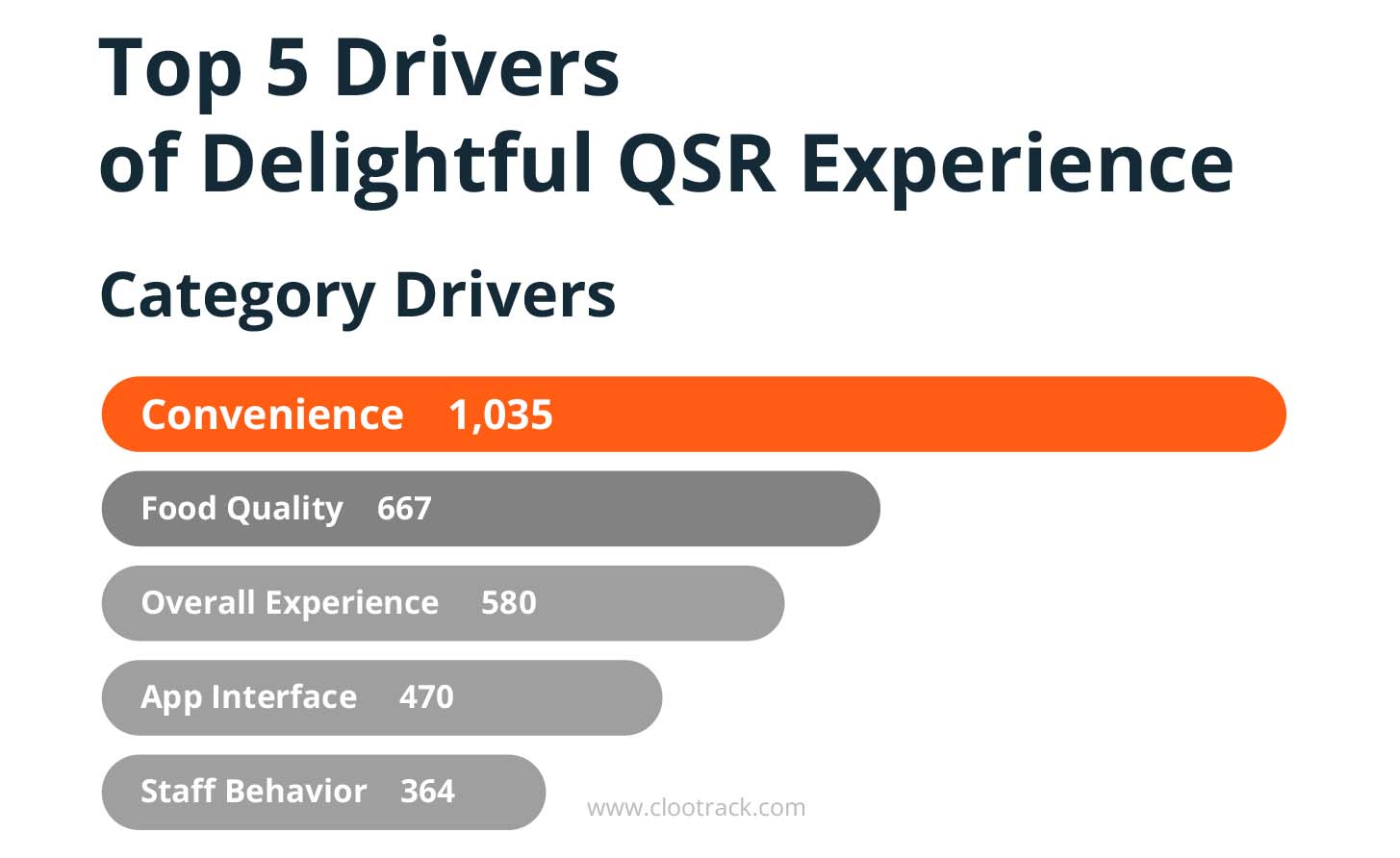 DataDriven Customer Experience Insights From the QSR Industry Clootrack